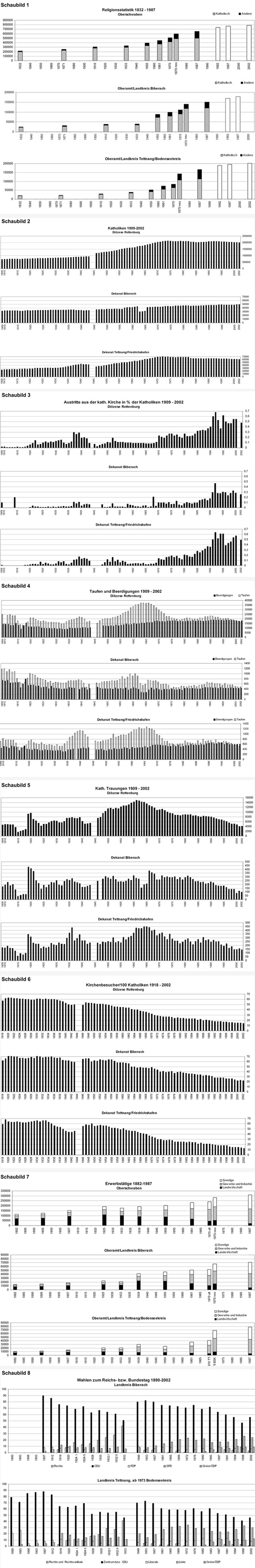 Religionsstatistik 1831-1987