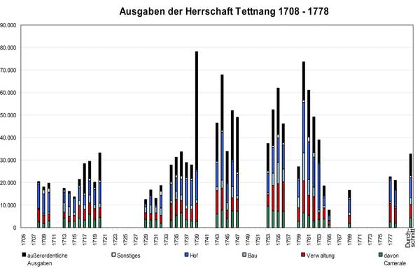 Ausgaben der Herrschaft Tettnang 1708-1778