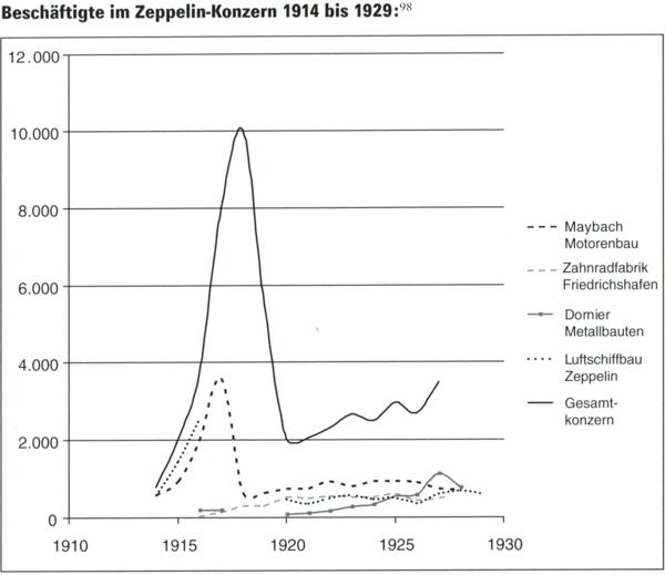 Beschäftigte im Zeppelin-Konzern 1914-1929